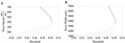 Fractional-Order Traveling Wave Approximations for a Fractional-Order Neural Field Model